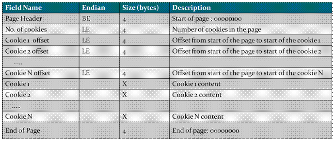 cookie-binarycookie-page-format