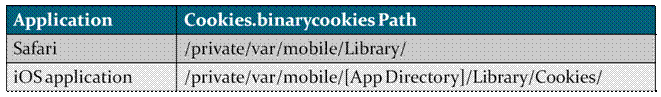 cookie-binarycookies-location